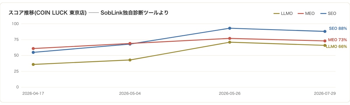 SobLink独自診断ツールのスコア推移グラフ。COIN LUCK東京店のSEO・MEO・LLMOの点数が2026年4月から7月にかけてどう動いたか